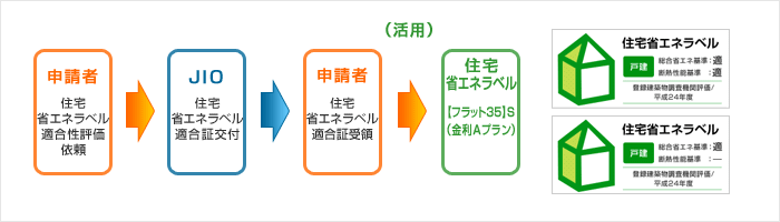申請者 住宅省エネラベル適合性評価依頼 → JIO 住宅省エネラベル適合証交付 → 申請者 住宅省エネラベル適合証受領 → (活用) 住宅省エネラベル【フラット35】S(金利Aプラン) 住宅省エネラベル 戸建 総合省エネ基準:適 断熱性能基準:適 登録建築物調査機関評価/平成24年度 住宅省エネラベル 戸建 総合省エネ基準:適 断熱性能基準:- 登録建築物調査機関評価/平成24年度