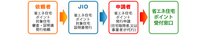 依頼者 省エネ住宅ポイント対象住宅審査・証明書発行依頼 → JIO 省エネ住宅ポイント対象住宅証明書発行 → 申請者 省エネ住宅ポイント申請(住宅取得者、又は事業者が代行) → 省エネ住宅ポイント受付窓口