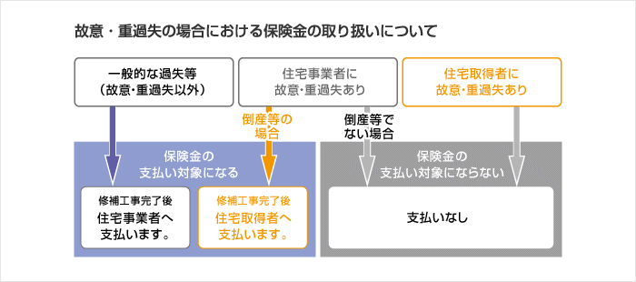 瑕疵の原因と保険金の支払いについて