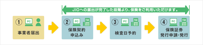 「JIOわが家の保険」利用の流れ