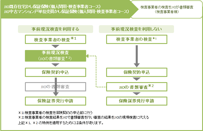 事前現況検査のタイミング イメージ