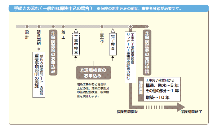 手続きの流れ