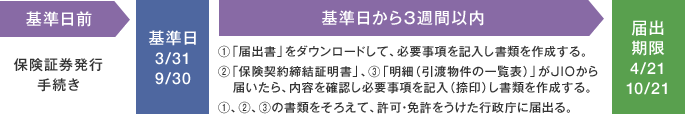 【基準日前】保険証券発行手続き→【基準日:3/31、9/30】→【基準日から3週間以内】(1)「届出書」をダウンロードして、必要事項を記入し書類を作成する。 (2)「保険契約締結証明書」、 (3)「明細(引渡物件の一覧表)」がJIOから届いたら、内容を確認し必要事項を記入(捺印)し書類を作成する。 (1)、(2)、(3)の書類をそろえて、許可・免許をうけた行政庁に届出る。→【届出期限:4/21、10/21】