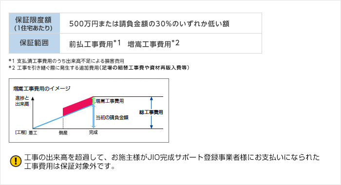 保証範囲のイメージ図