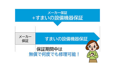 メーカー保証+すまいの設備機器保証　保証期間中は無償で何度でも修理可能！
