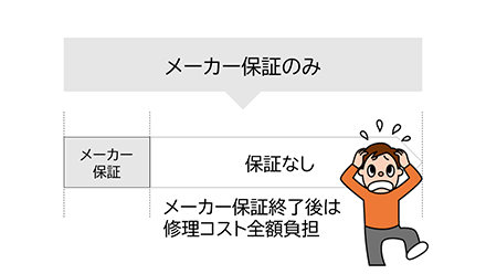 メーカー保証のみ　メーカー保証終了後は修理コスト全額負担