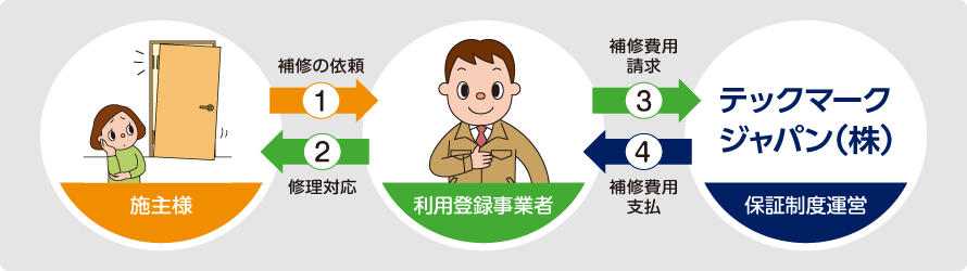 保証内容概要図