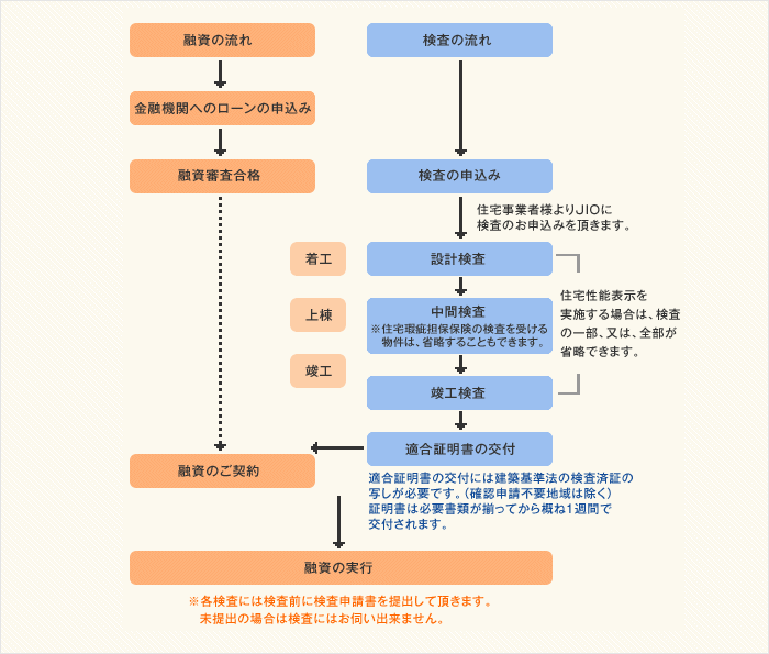 新築一戸建て 【フラット35】申請フロー