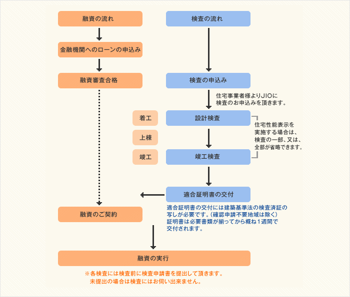 新築（共同建て） 【フラット35】申請フロー