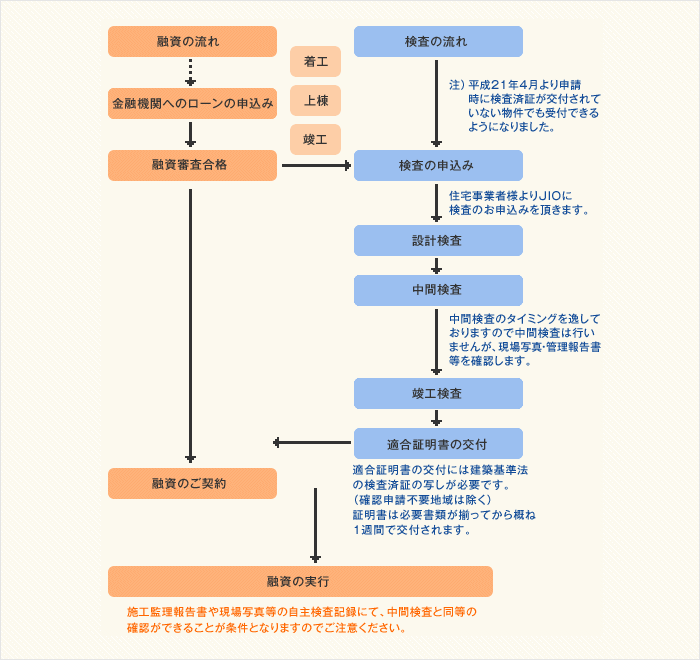 新築一戸建て（竣工済特例） 【フラット35】申請フロー