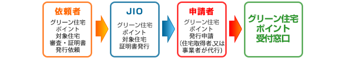依頼者 グリーン住宅ポイント対象住宅審査・証明書発行依頼 → JIO グリーン住宅ポイント対象住宅証明書発行 → 申請者 グリーン住宅ポイント申請(住宅取得者、又は事業者が代行) → グリーン住宅ポイント受付窓口