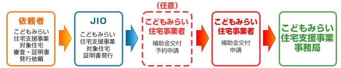 依頼者 こどもみらい住宅支援事業対象住宅審査・証明書発行依頼 → JIO こどもみらい住宅支援事業対象住宅証明書発行 → こどもみらい住宅事業者 補助金交付予約申請 →
こどもみらい 住宅事業者補助金交付申請 → こどもみらい住宅支援事業事務局