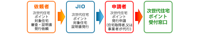 依頼者 次世代住宅ポイント対象住宅審査・証明書発行依頼 → JIO 次世代住宅ポイント対象住宅証明書発行 → 申請者 次世代住宅ポイント申請(住宅取得者、又は事業者が代行) → 次世代住宅ポイント受付窓口