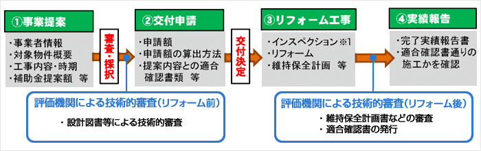 長期優良住宅化リフォーム推進事業のおおまかな流れのイメージ