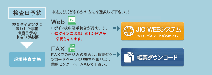 検査日予約 検査タイミングにあわせた事前検査日予約申込みが必要 → 現場検査実施 申込み方法(どちらかの方法を選択して下さい。) Web(PC) ログイン後申込み手続きが行えます。 ※ログインには専用のID・PWが必要となります。 FAX FAXでの申込みの場合は、届出事業者専用ページより帳票を取り出し検査センターへFAXして下さい。