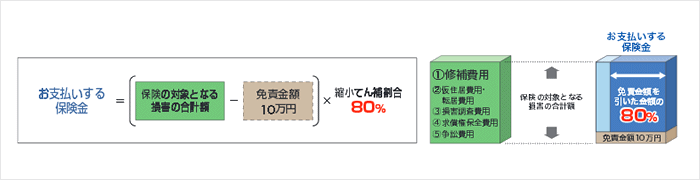 縮小 てん 補 割合 と は