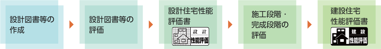 設計図書等の作成、設計図書等の評価、設計住宅性能評価書、施工段階・完成段階の評価、建設住宅性能評価書