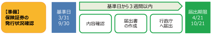 【手順】届出手続きのイメージ