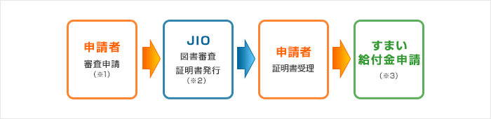 申請者 ・審査申請（※1） → JIO ・図書審査 ・証明書発行（※2） → 申請者 ・証明書受理 → すまい給付金申請（※3）