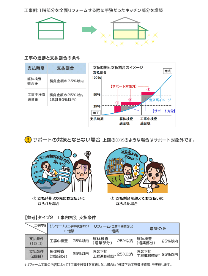 工事例：1階部分を全面リフォームする際に手狭だったキッチン部分を増築 工事の進捗と支払割合の条件 保証の対象とならない場合 【参考】タイプ2　工事内容別 支払条件