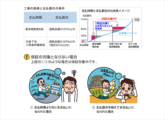工事の進捗と支払割合の条件 工事出来高と支払割合のイメージ