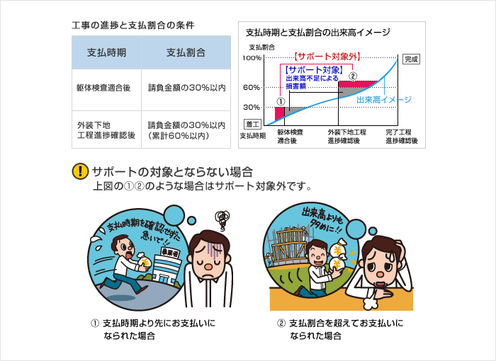 工事の進捗と支払割合の条件 工事出来高と支払割合のイメージ