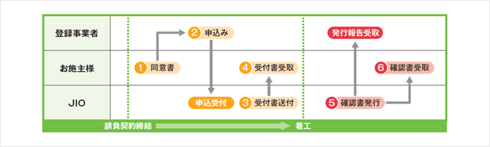 ＪＩＯ完成サポートご利用の流れ