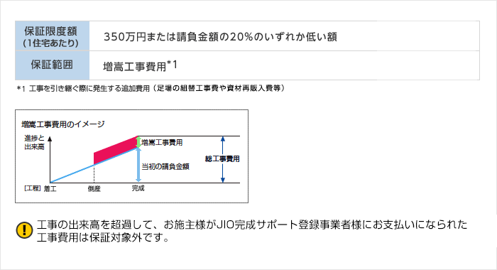 保証限度額(1棟あたり) 350万円 または請負金額の20%のいずれか低い額 保証範囲 増嵩工事費用(工事を引継ぐ際に発生する追加費用) 増嵩工事費用の例 工事の出来高を超過して、お施主様より完成サポート登録事業者様にお支払いになられた工事費用は保証対象外です。