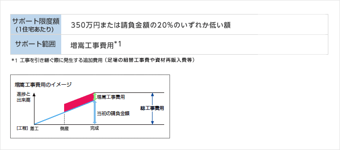 サポート限度額（1棟あたり）　350万円 または請負金額の20％のいずれか低い額 サポート範囲　増嵩工事費用（工事を引継ぐ際に発生する追加費用） 増嵩工事費用の例 工事の出来高を超過して、お施主さまより完成サポート登録事業者さまにお支払いになられた工事費用はサポート対象外です。